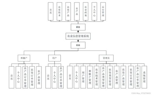 基于SSM的農(nóng)業(yè)信息管理系統(tǒng)設計與實現(xiàn)