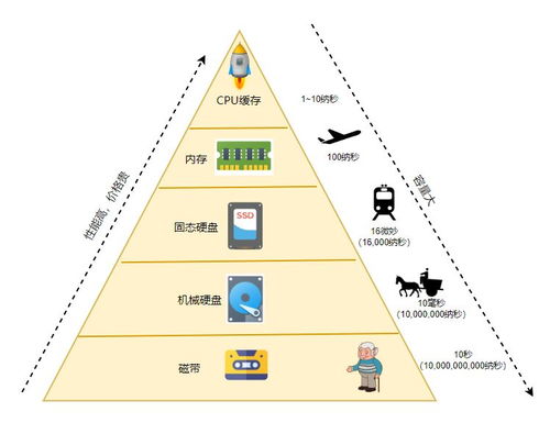 計算機的存儲體系與性能 存儲黑科技大揭秘