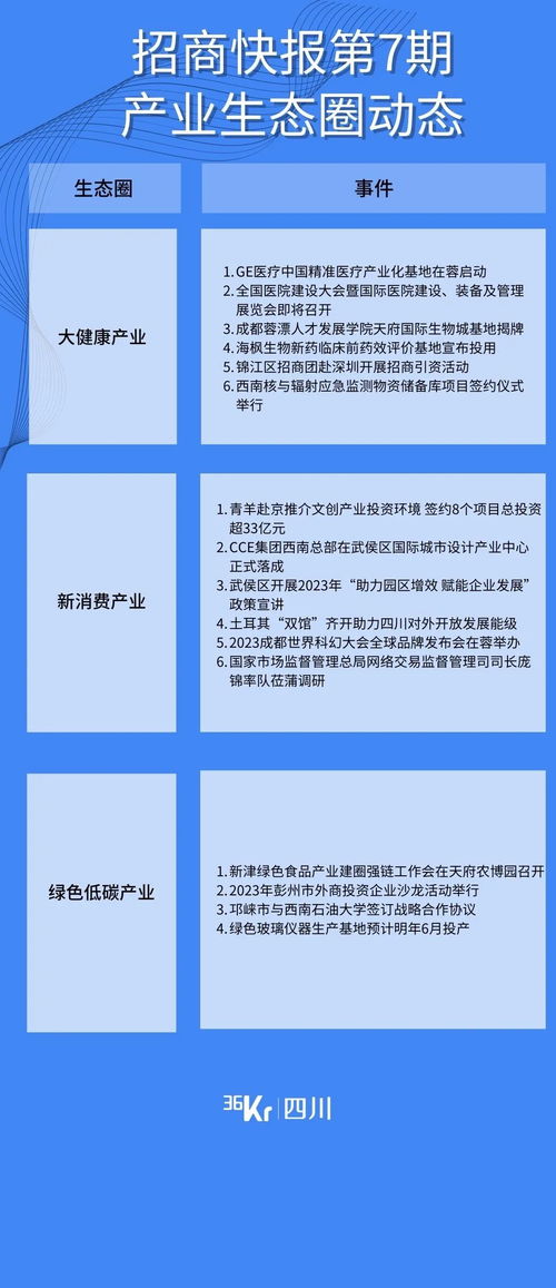 成都招商快報(bào)第7期 產(chǎn)業(yè)升級(jí)與教育投資雙輪驅(qū)動(dòng)
